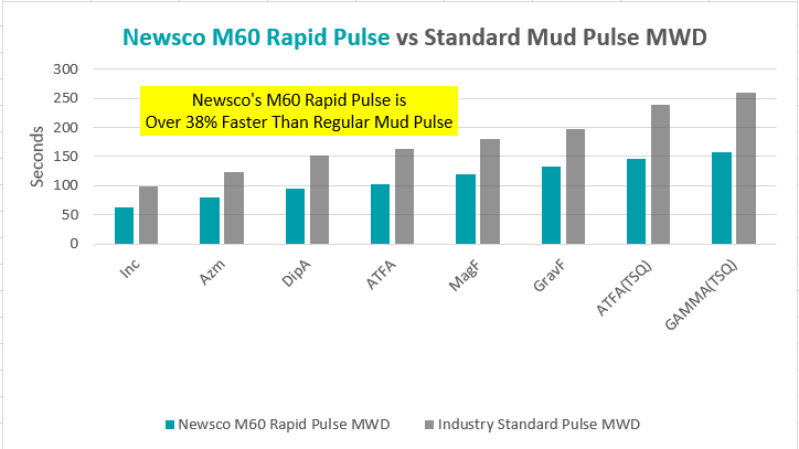 Rapid Pulse vs Standard
